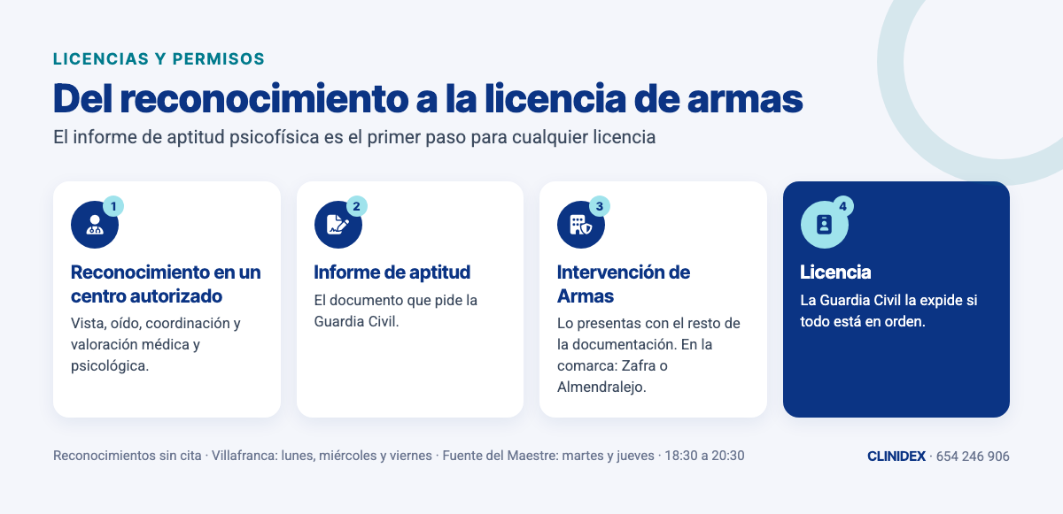 Infografía: del reconocimiento a la licencia de armas en cuatro pasos: reconocimiento en centro autorizado, informe de aptitud, Intervención de Armas y licencia