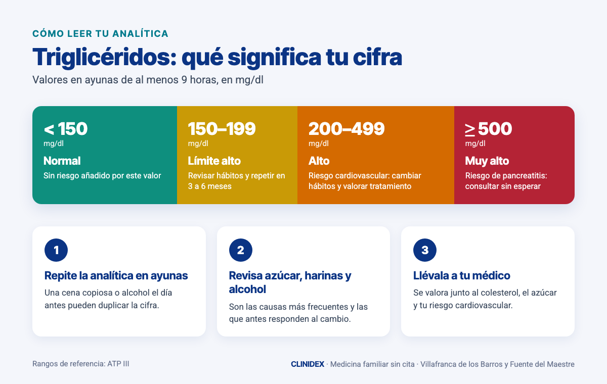 Infografía con los rangos de triglicéridos: menos de 150 normal, 150 a 199 límite alto, 200 a 499 alto y 500 o más muy alto, y tres pasos: repetir en ayunas, revisar azúcar, harinas y alcohol, y llevar la analítica al médico