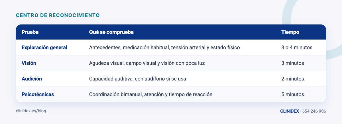 Tabla: ¿Qué pruebas incluye el reconocimiento médico del carnet de conducir?. Exploración general; Visión; Audición; Psicotécnicas