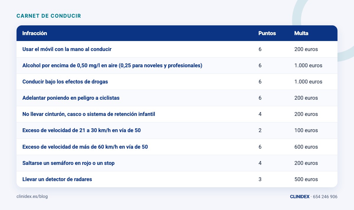 Tabla: Cuántos puntos quita cada infracción. Usar el móvil con la mano al conducir; Alcohol por encima de 0,50 mg/l en aire (0,25 para noveles y profesionales); Conducir bajo los efectos de drogas; Adelantar poniendo en peligro a ciclistas;