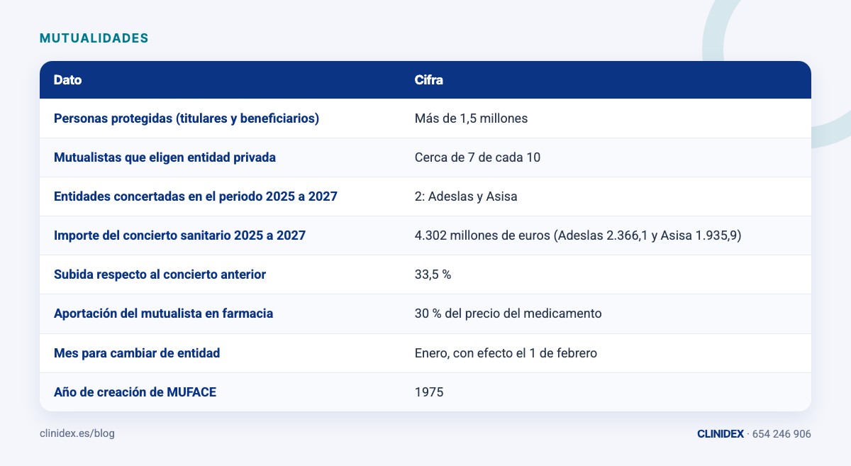 Tabla: MUFACE en cifras. Personas protegidas (titulares y beneficiarios); Mutualistas que eligen entidad privada; Entidades concertadas en el periodo 2025 a 2027; Importe del concierto sanitario 2025 a 2027; Subida respecto al concierto ant