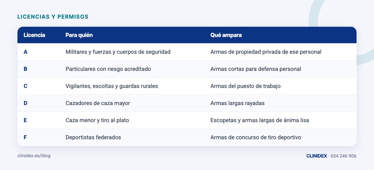 Tabla: Las seis licencias y dónde encaja la E. A; B; C; D; E; F