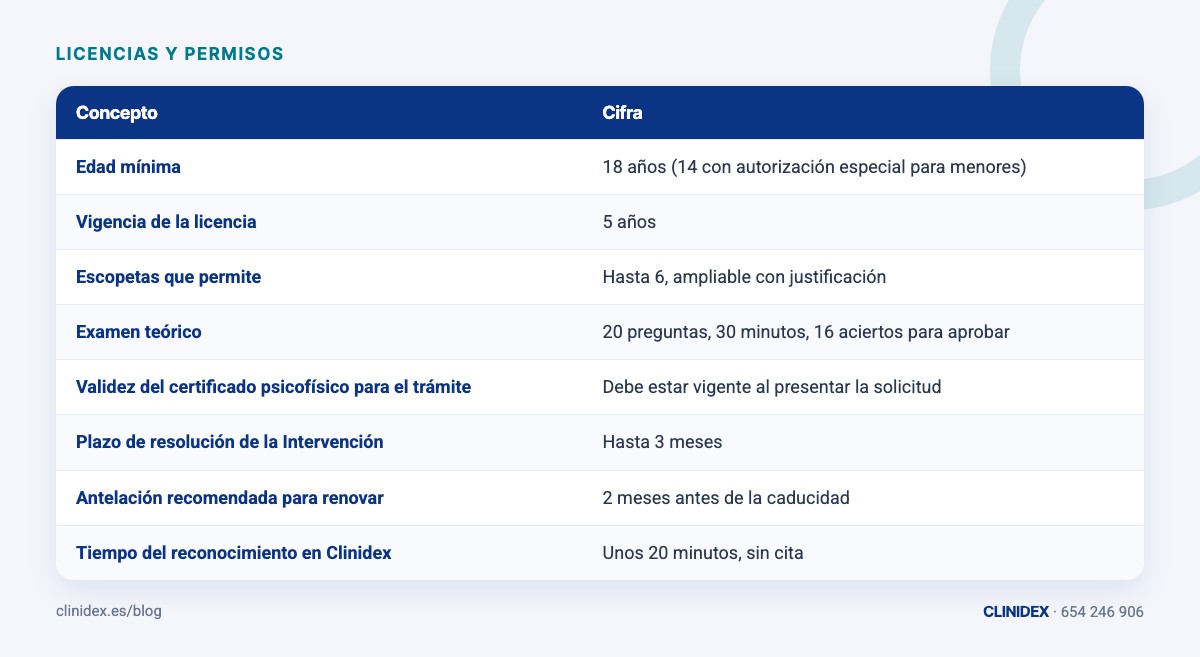 Tabla: Plazos y cifras del expediente de la licencia E. Edad mínima; Vigencia de la licencia; Escopetas que permite; Examen teórico; Validez del certificado psicofísico para el trámite; Plazo de resolución de la Intervención