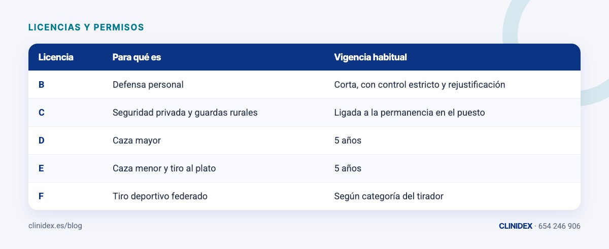 Tabla: ¿Cada cuánto se renueva la licencia de armas?. B; C; D; E; F