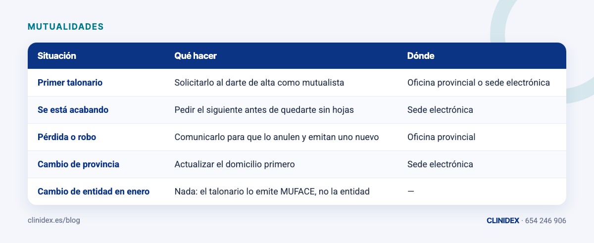 Tabla: ¿Cómo se consigue el talonario?. Primer talonario; Se está acabando; Pérdida o robo; Cambio de provincia; Cambio de entidad en enero