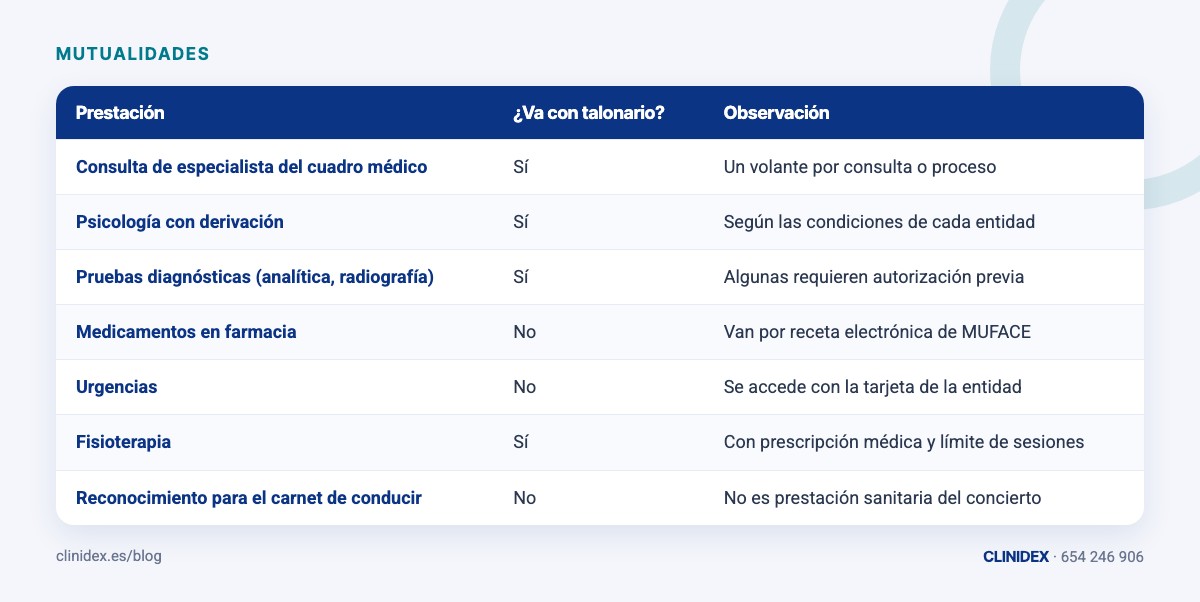 Tabla: Qué entra y qué no entra con el talonario. Consulta de especialista del cuadro médico; Psicología con derivación; Pruebas diagnósticas (analítica, radiografía); Medicamentos en farmacia; Urgencias; Fisioterapia