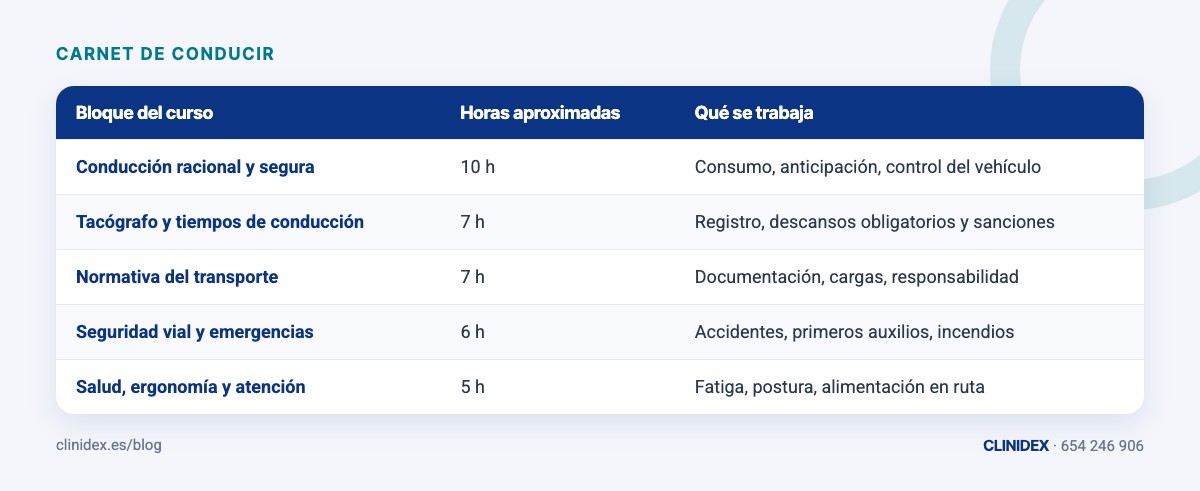 Tabla: ¿Cuánto cuesta el CAP y qué incluye el curso?. Conducción racional y segura; Tacógrafo y tiempos de conducción; Normativa del transporte; Seguridad vial y emergencias; Salud, ergonomía y atención