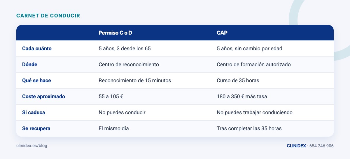 Tabla: Las dos fechas que todo profesional debería tener apuntadas. Cada cuánto; Dónde; Qué se hace; Coste aproximado; Si caduca; Se recupera