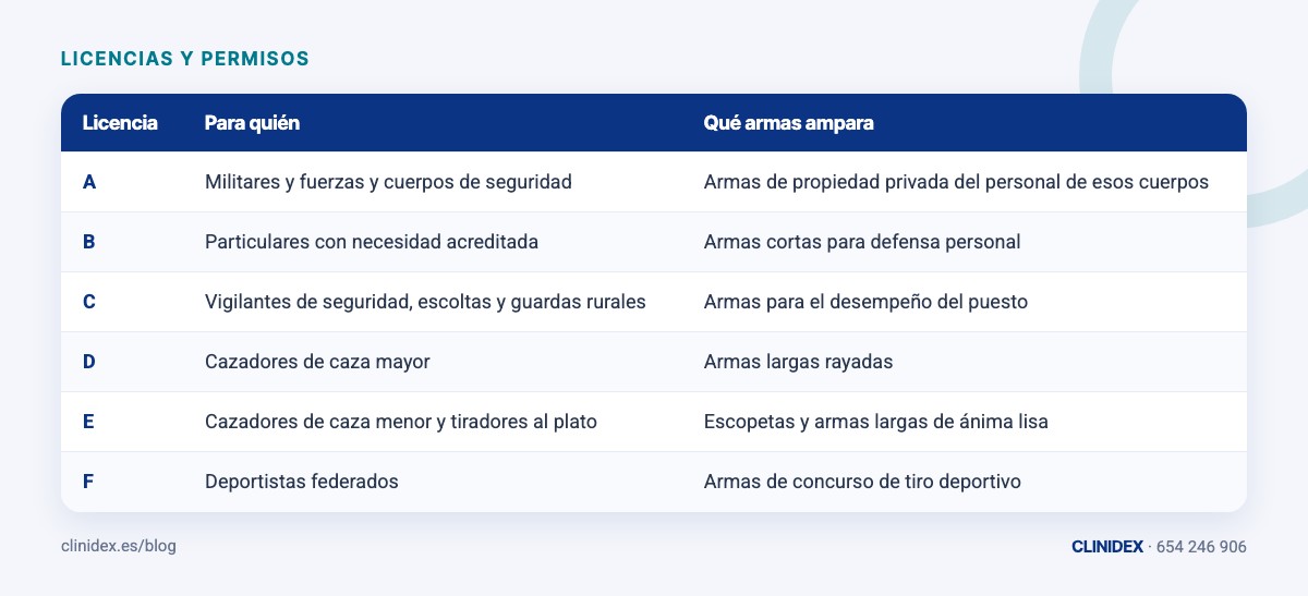 Tabla: Los seis tipos de licencia de armas, de un vistazo. A; B; C; D; E; F