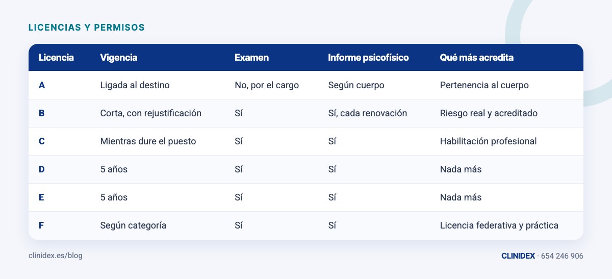 Tabla: Comparativa completa: qué pide cada licencia. A; B; C; D; E; F