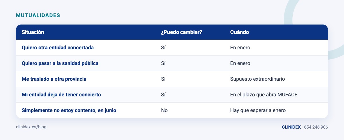 Tabla: ¿Cuándo se puede cambiar de entidad?. Quiero otra entidad concertada; Quiero pasar a la sanidad pública; Me traslado a otra provincia; Mi entidad deja de tener concierto; Simplemente no estoy contento, en junio