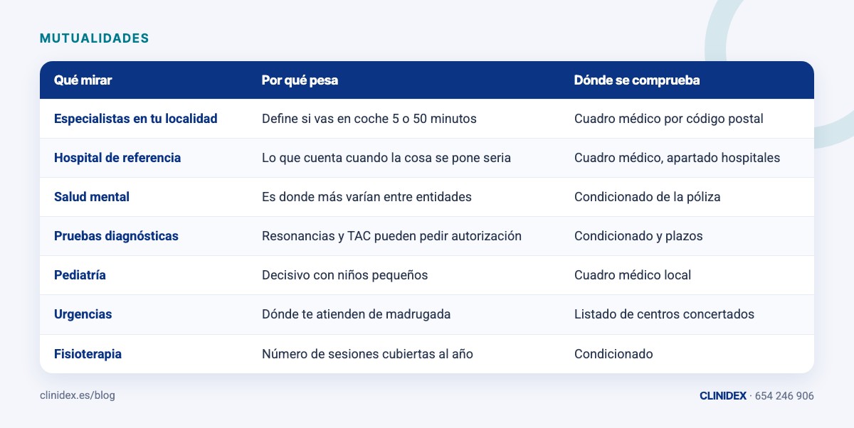 Tabla: Qué comprobar de cada entidad antes de elegir. Especialistas en tu localidad; Hospital de referencia; Salud mental; Pruebas diagnósticas; Pediatría; Urgencias