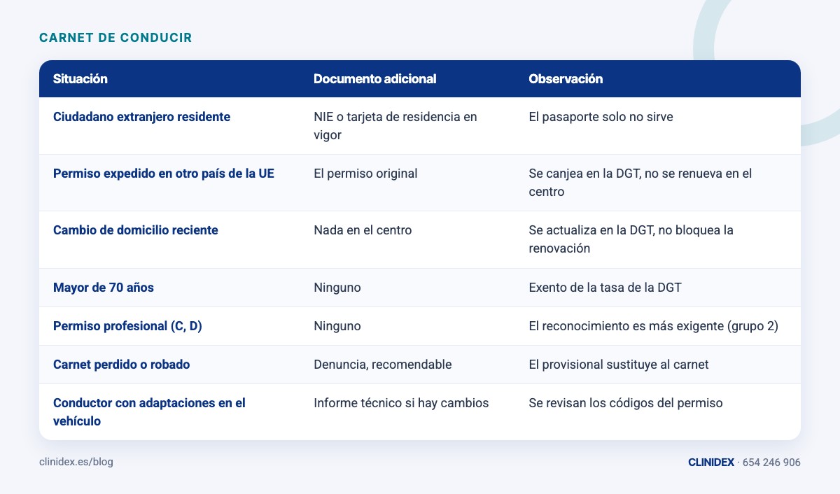 Tabla: Situaciones especiales y qué documento extra piden. Ciudadano extranjero residente; Permiso expedido en otro país de la UE; Cambio de domicilio reciente; Mayor de 70 años; Permiso profesional (C, D); Carnet perdido o robado