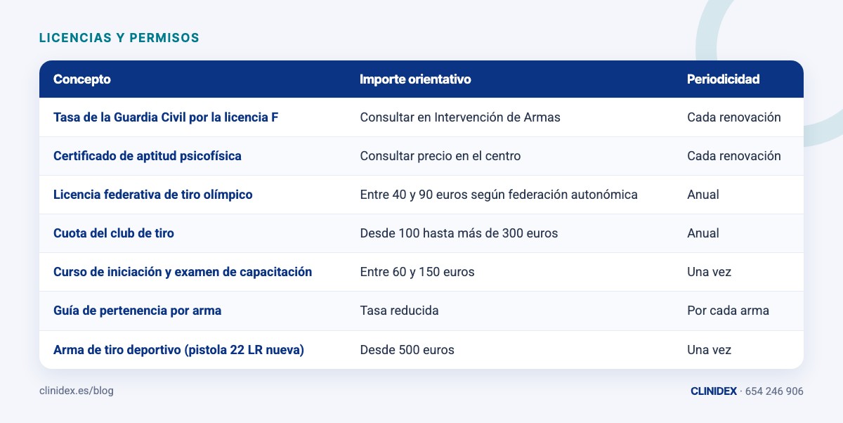 Tabla: Cuánto cuesta en total sacarse la licencia F. Tasa de la Guardia Civil por la licencia F; Certificado de aptitud psicofísica; Licencia federativa de tiro olímpico; Cuota del club de tiro; Curso de iniciación y examen de capacitación;