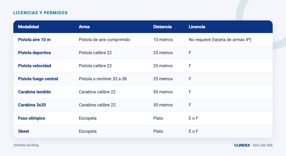 Tabla: Modalidades de tiro que exigen licencia F. Pistola aire 10 m; Pistola deportiva; Pistola velocidad; Pistola fuego central; Carabina tendido; Carabina 3x20