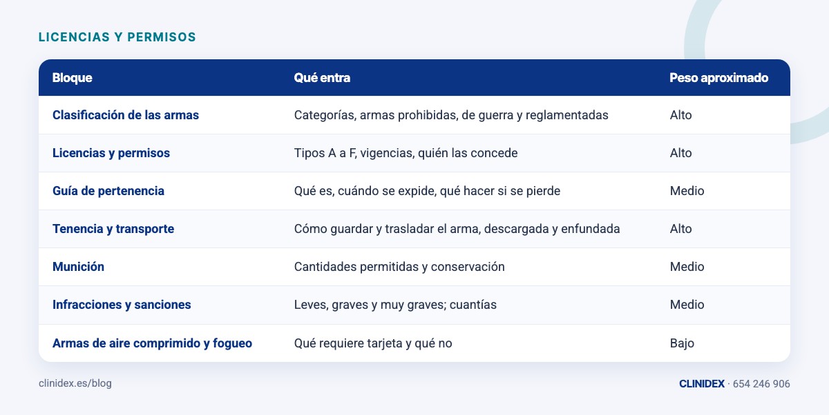 Tabla: Los temas que más caen. Clasificación de las armas; Licencias y permisos; Guía de pertenencia; Tenencia y transporte; Munición; Infracciones y sanciones