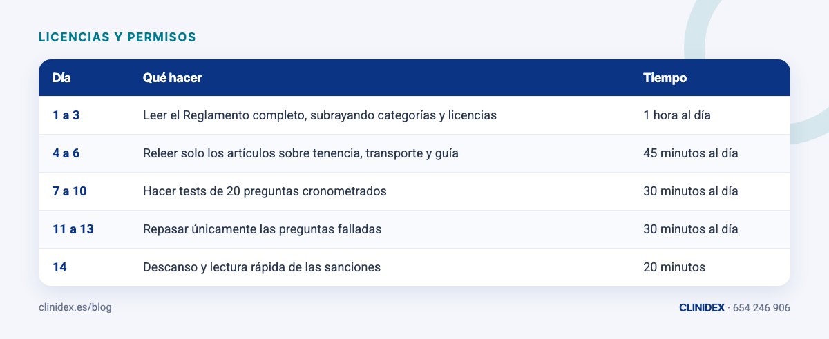 Tabla: Cómo estudiar en dos semanas. 1 a 3; 4 a 6; 7 a 10; 11 a 13; 14