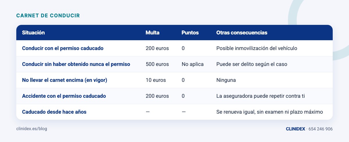 Tabla: Cuánto cuesta ir con el carnet caducado. Conducir con el permiso caducado; Conducir sin haber obtenido nunca el permiso; No llevar el carnet encima (en vigor); Accidente con el permiso caducado; Caducado desde hace años
