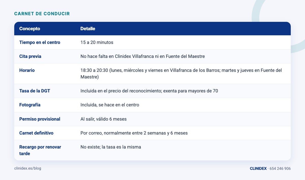 Tabla: Lo que tarda y lo que cuesta ponerse al día. Tiempo en el centro; Cita previa; Horario; Tasa de la DGT; Fotografía; Permiso provisional