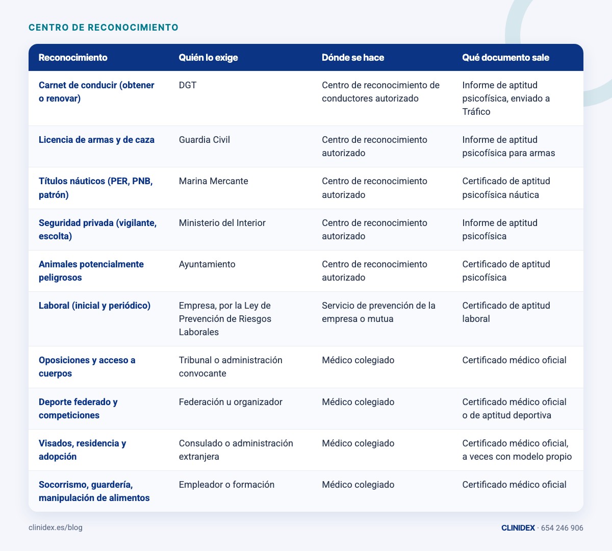 Tabla: ¿Qué tipos de reconocimiento médico existen?. Carnet de conducir (obtener o renovar); Licencia de armas y de caza; Títulos náuticos (PER, PNB, patrón); Seguridad privada (vigilante, escolta); Animales potencialmente peligrosos; Labor