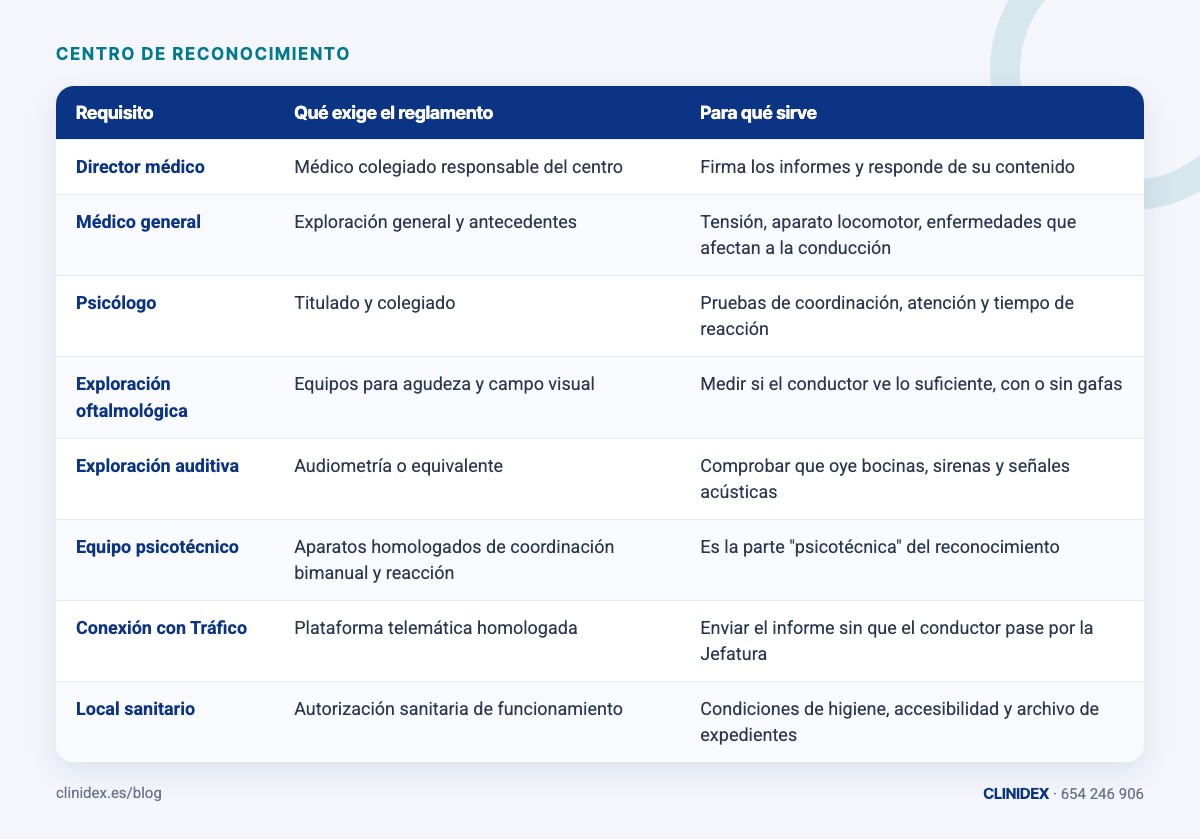 Tabla: ¿Qué tiene que tener un centro para estar autorizado?. Director médico; Médico general; Psicólogo; Exploración oftalmológica; Exploración auditiva; Equipo psicotécnico