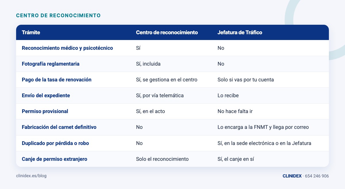 Tabla: Centro de reconocimiento frente a Jefatura de Tráfico: quién hace qué. Reconocimiento médico y psicotécnico; Fotografía reglamentaria; Pago de la tasa de renovación; Envío del expediente; Permiso provisional; Fabricación del carnet d