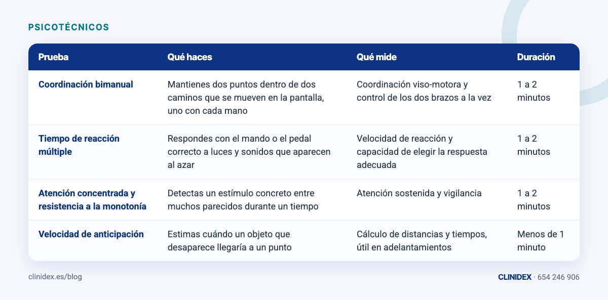 Tabla: ¿Qué pruebas componen el test psicotécnico?. Coordinación bimanual; Tiempo de reacción múltiple; Atención concentrada y resistencia a la monotonía; Velocidad de anticipación