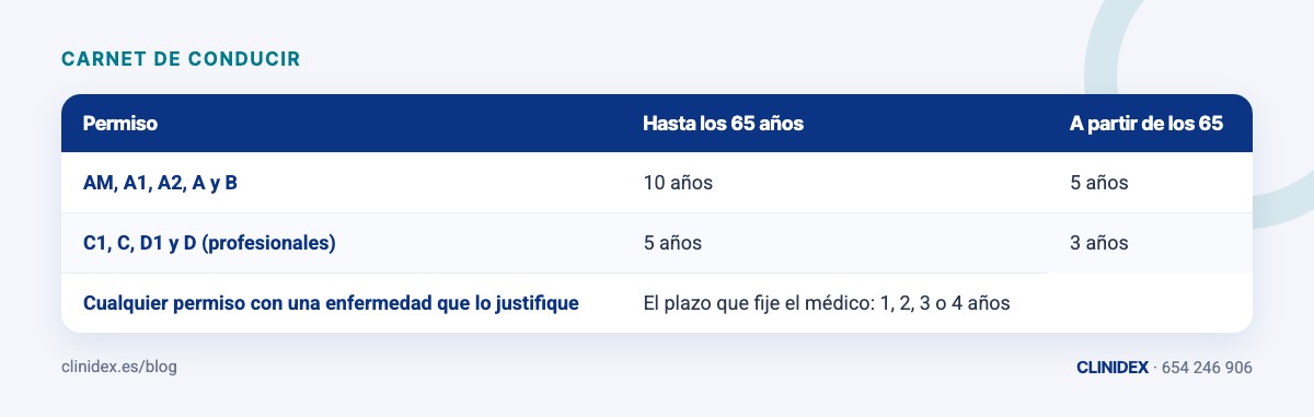 Tabla: ¿Cuándo hay que renovar el carnet?. AM, A1, A2, A y B; C1, C, D1 y D (profesionales); Cualquier permiso con una enfermedad que lo justifique