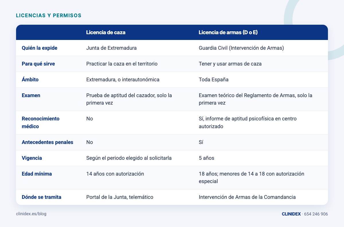 Tabla: Licencia de caza y licencia de armas: las diferencias. Quién la expide; Para qué sirve; Ámbito; Examen; Reconocimiento médico; Antecedentes penales