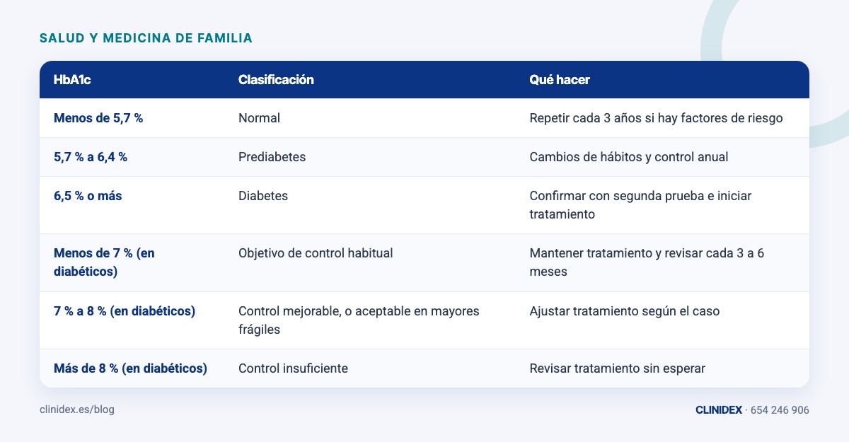 Tabla: ¿Qué valores son normales?. Menos de 5,7 %; 5,7 % a 6,4 %; 6,5 % o más; Menos de 7 % (en diabéticos); 7 % a 8 % (en diabéticos); Más de 8 % (en diabéticos)