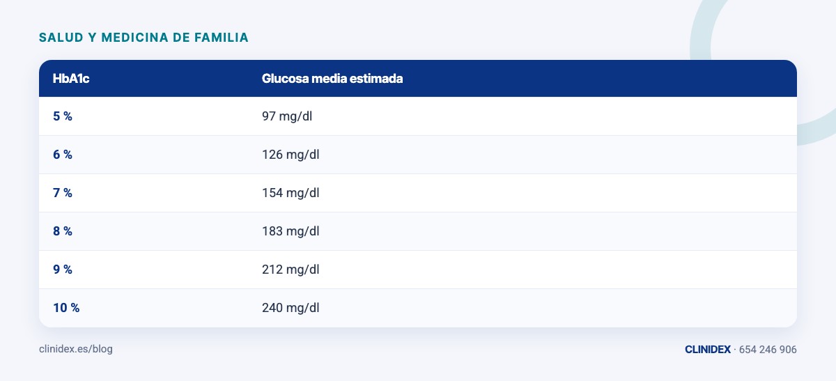 Tabla: ¿A qué glucosa media equivale cada porcentaje?. 5 %; 6 %; 7 %; 8 %; 9 %; 10 %