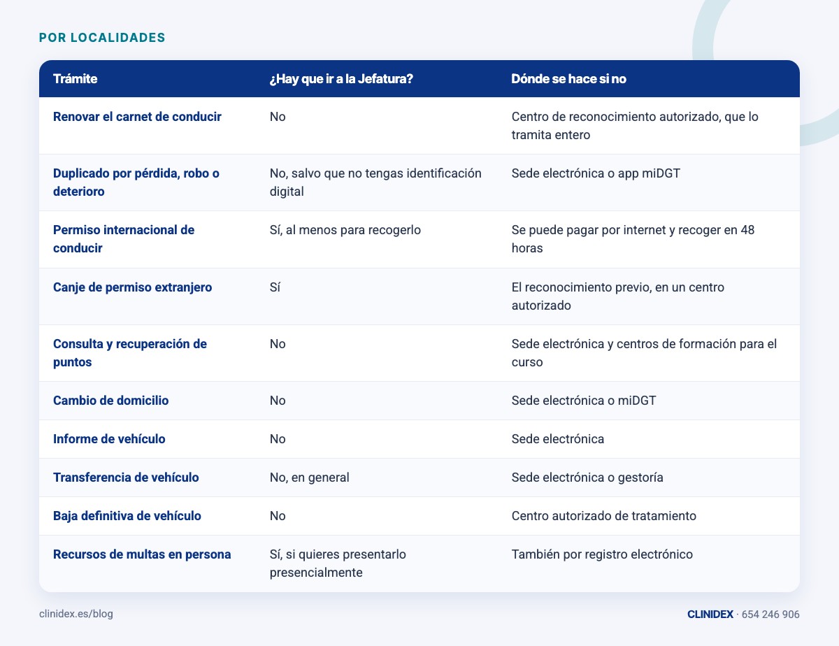 Tabla: ¿Qué trámites se hacen en la Jefatura y cuáles no?. Renovar el carnet de conducir; Duplicado por pérdida, robo o deterioro; Permiso internacional de conducir; Canje de permiso extranjero; Consulta y recuperación de puntos; Cambio de 