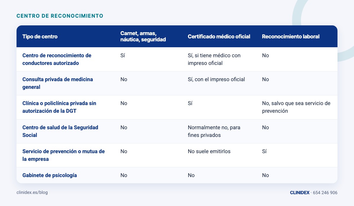 Tabla: ¿Qué centros valen y cuáles no?. Centro de reconocimiento de conductores autorizado; Consulta privada de medicina general; Clínica o policlínica privada sin autorización de la DGT; Centro de salud de la Seguridad Social; Servicio de 