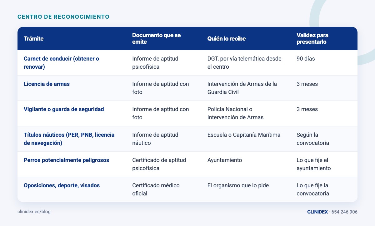 Tabla: ¿Qué reconocimiento pide cada trámite?. Carnet de conducir (obtener o renovar); Licencia de armas; Vigilante o guarda de seguridad; Títulos náuticos (PER, PNB, licencia de navegación); Perros potencialmente peligrosos; Oposiciones, d