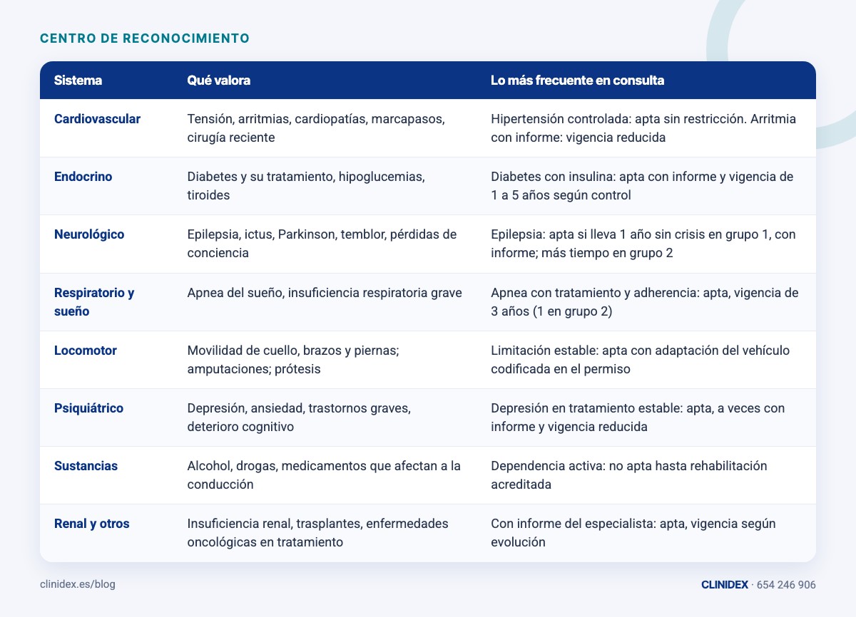 Tabla: ¿Qué mira el médico, sistema por sistema?. Cardiovascular; Endocrino; Neurológico; Respiratorio y sueño; Locomotor; Psiquiátrico