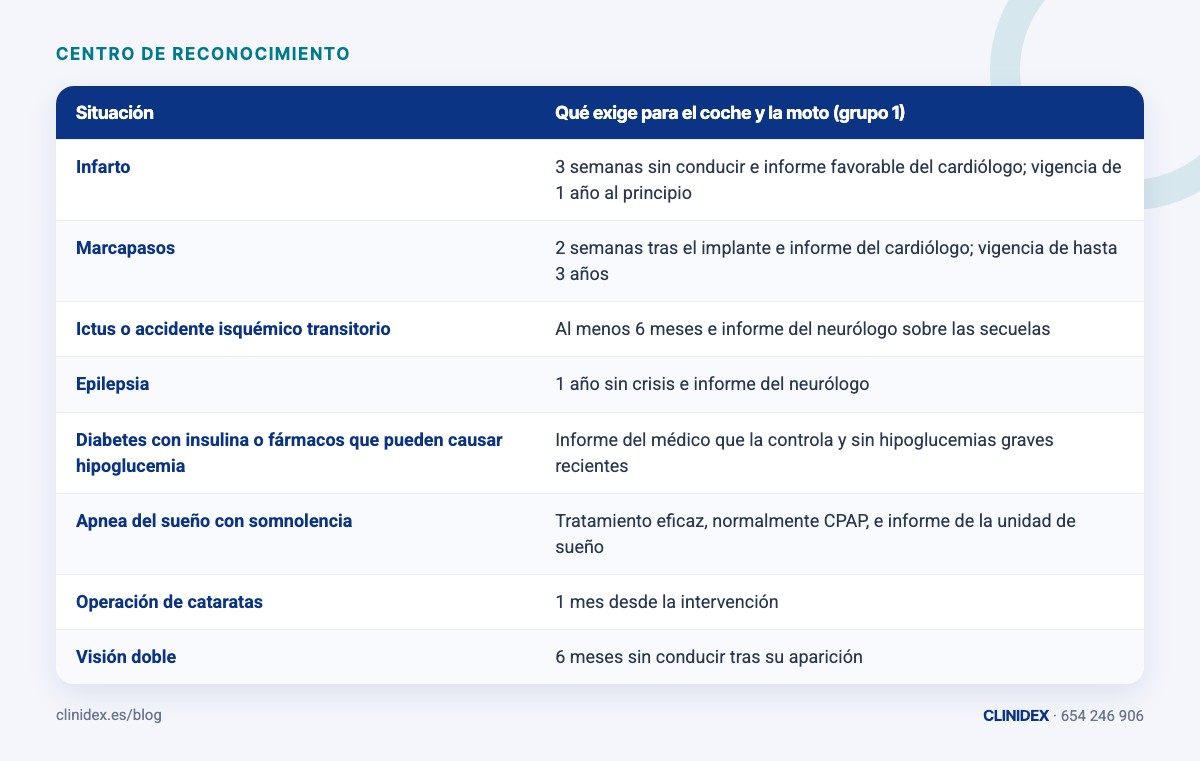 Tabla: Enfermedades frecuentes y lo que pide el reglamento. Infarto; Marcapasos; Ictus o accidente isquémico transitorio; Epilepsia; Diabetes con insulina o fármacos que pueden causar hipoglucemia; Apnea del sueño con somnolencia