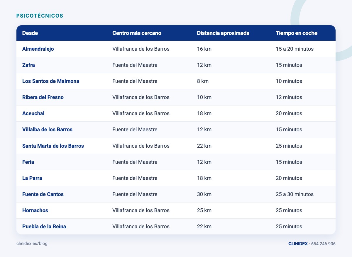 Tabla: Desde qué pueblos se llega en menos de media hora. Almendralejo; Zafra; Los Santos de Maimona; Ribera del Fresno; Aceuchal; Villalba de los Barros