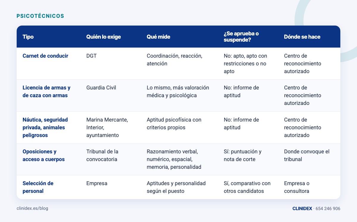 Tabla: ¿Cuántos tipos de examen psicotécnico hay?. Carnet de conducir; Licencia de armas y de caza con armas; Náutica, seguridad privada, animales peligrosos; Oposiciones y acceso a cuerpos; Selección de personal