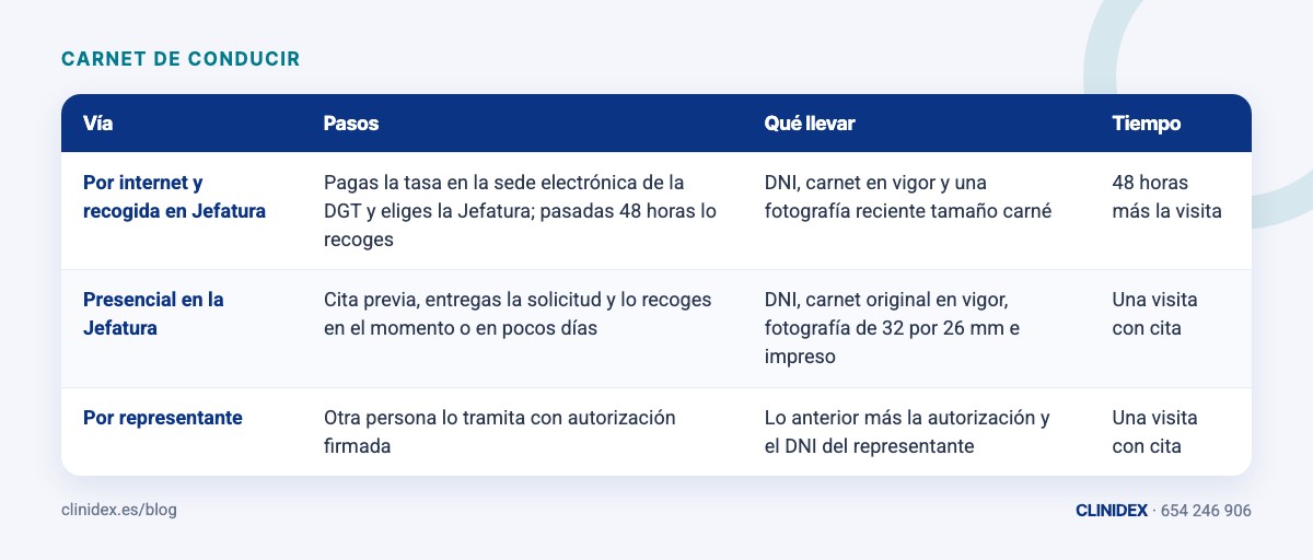 Tabla: ¿Cómo se pide el permiso internacional?. Por internet y recogida en Jefatura; Presencial en la Jefatura; Por representante