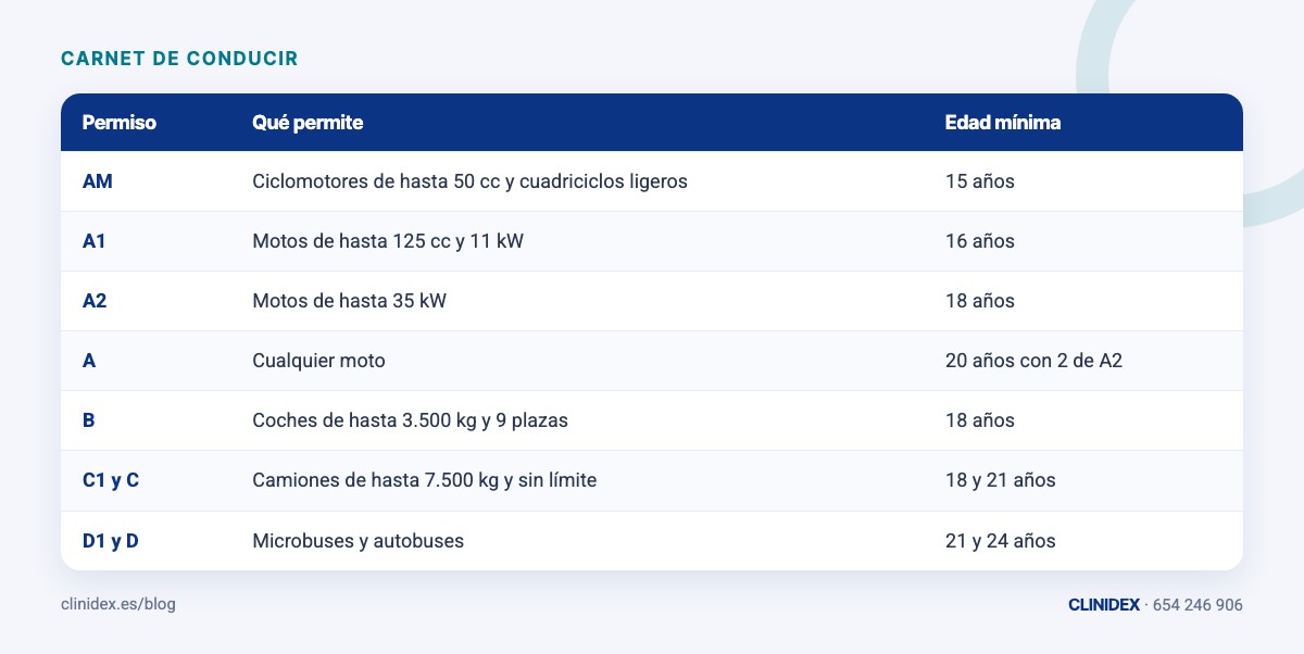 Tabla: Edades mínimas de cada permiso. AM; A1; A2; A; B; C1 y C