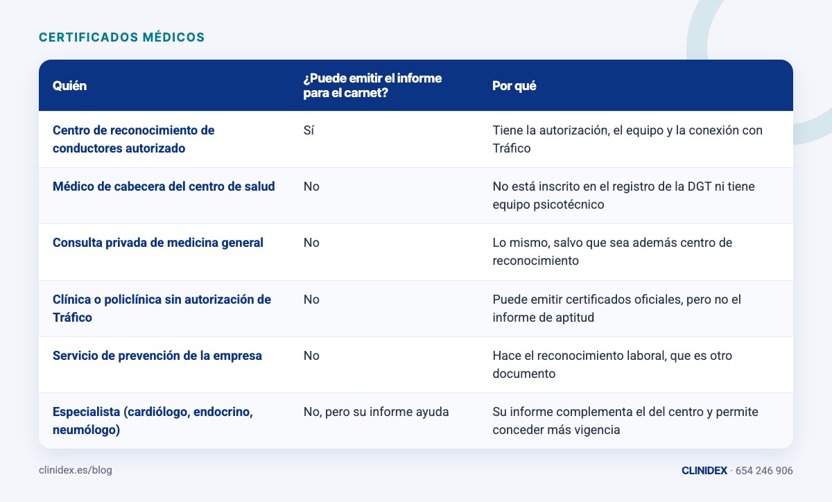 Tabla: ¿Quién puede emitirlo y quién no?. Centro de reconocimiento de conductores autorizado; Médico de cabecera del centro de salud; Consulta privada de medicina general; Clínica o policlínica sin autorización de Tráfico; Servicio de preve